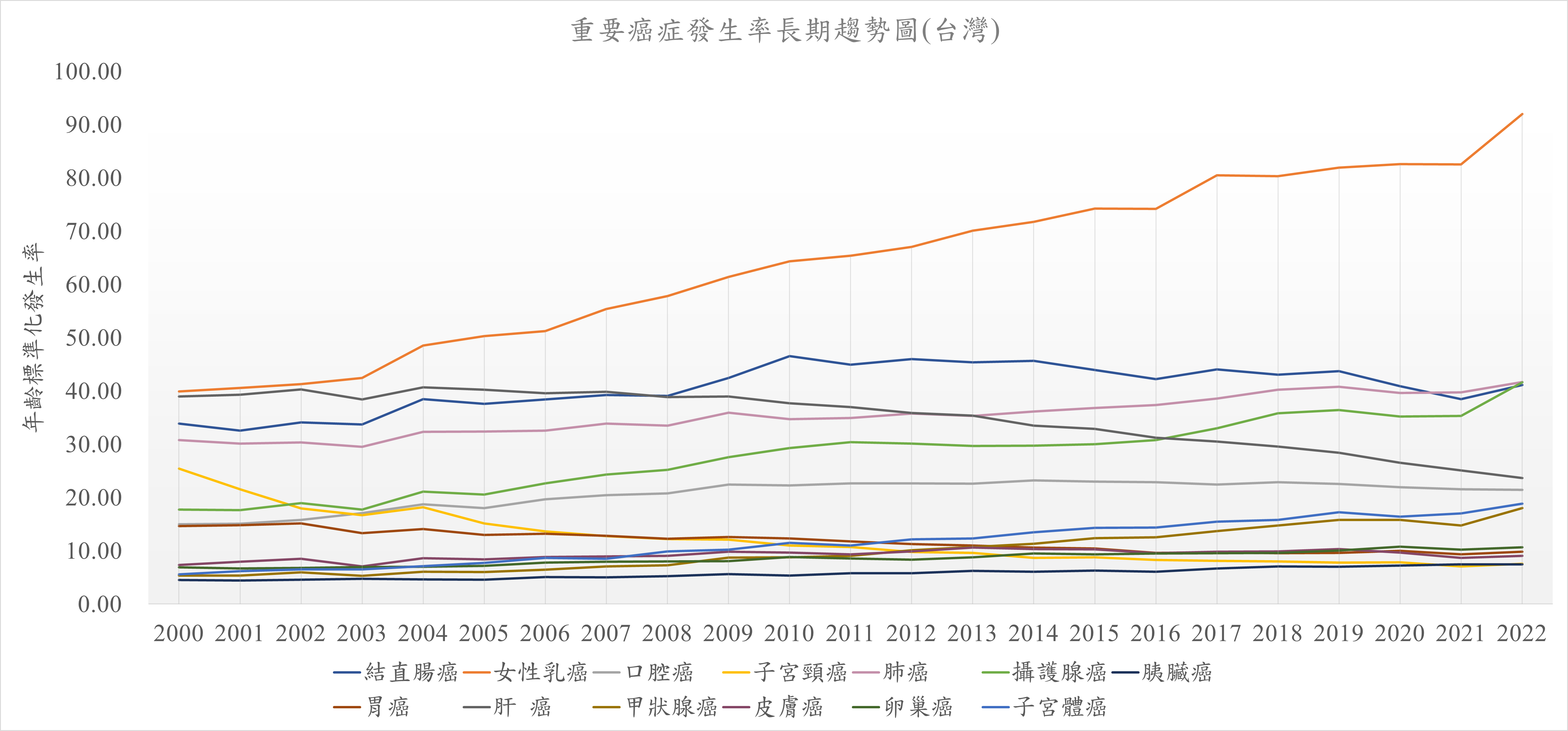 台灣重要癌症發生率長期趨勢